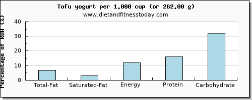 total fat and nutritional content in fat in tofu